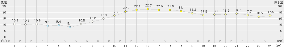 成田(>2024年11月04日)のアメダスグラフ