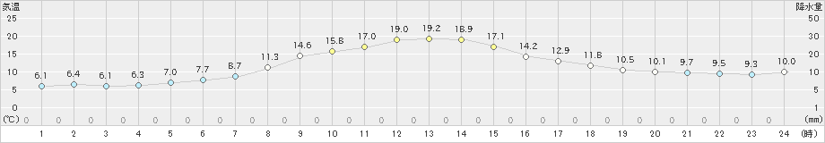 栃尾(>2024年11月04日)のアメダスグラフ