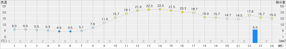 村上(>2024年11月04日)のアメダスグラフ