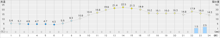 下関(>2024年11月04日)のアメダスグラフ