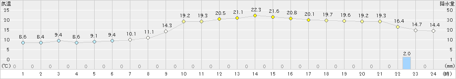 羽茂(>2024年11月04日)のアメダスグラフ