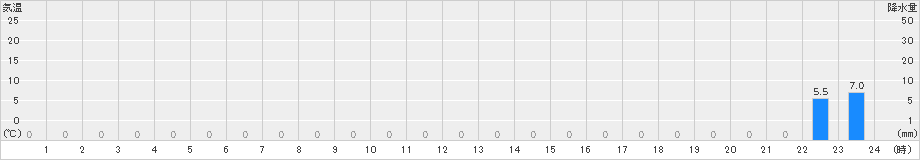 赤谷(>2024年11月04日)のアメダスグラフ