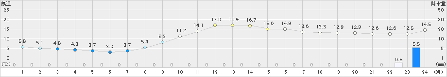 津川(>2024年11月04日)のアメダスグラフ