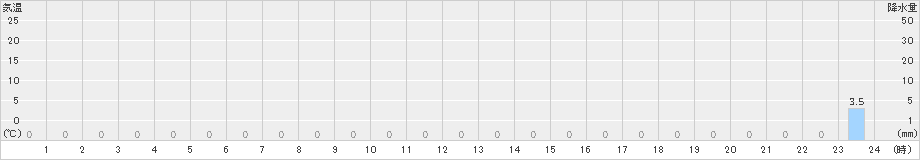 室谷(>2024年11月04日)のアメダスグラフ