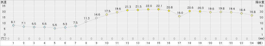 柏崎(>2024年11月04日)のアメダスグラフ