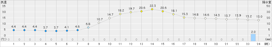 守門(>2024年11月04日)のアメダスグラフ