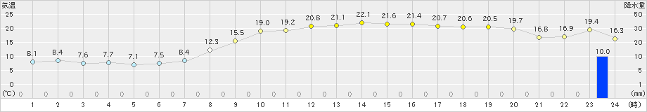 大潟(>2024年11月04日)のアメダスグラフ