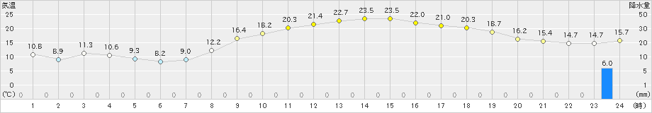 高田(>2024年11月04日)のアメダスグラフ