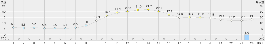 安塚(>2024年11月04日)のアメダスグラフ