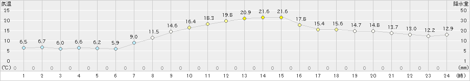 十日町(>2024年11月04日)のアメダスグラフ