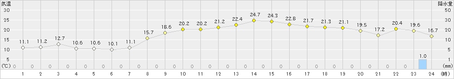 糸魚川(>2024年11月04日)のアメダスグラフ