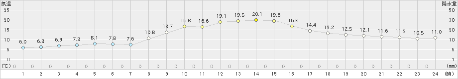 湯沢(>2024年11月04日)のアメダスグラフ