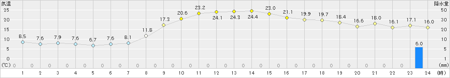 氷見(>2024年11月04日)のアメダスグラフ