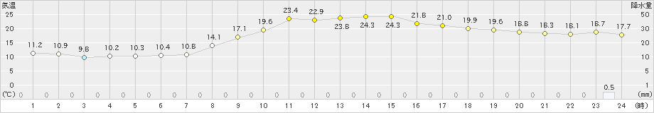 魚津(>2024年11月04日)のアメダスグラフ