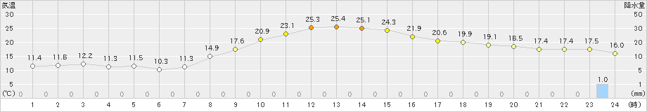 伏木(>2024年11月04日)のアメダスグラフ