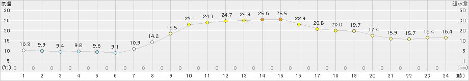 秋ヶ島(>2024年11月04日)のアメダスグラフ