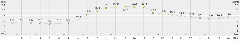 上市(>2024年11月04日)のアメダスグラフ