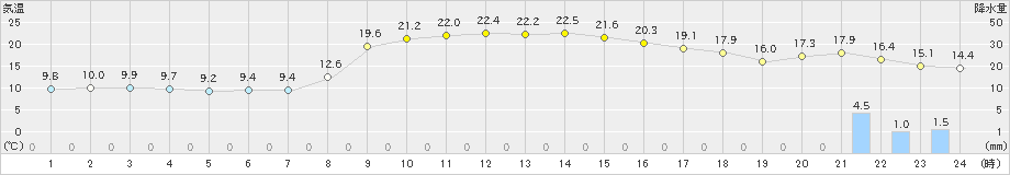 輪島(>2024年11月04日)のアメダスグラフ