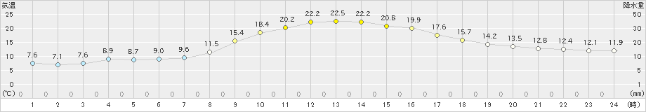 生野(>2024年11月04日)のアメダスグラフ