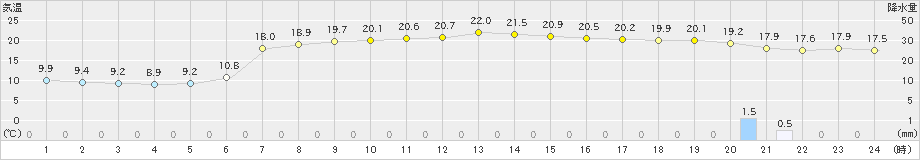 海士(>2024年11月04日)のアメダスグラフ