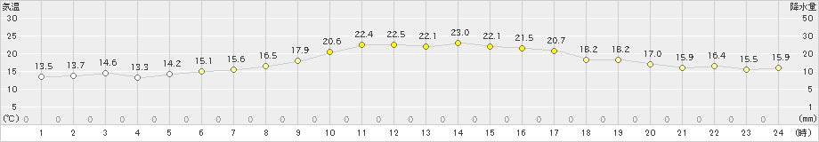 博多(>2024年11月04日)のアメダスグラフ