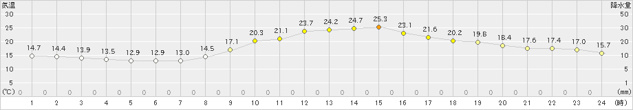 久留米(>2024年11月04日)のアメダスグラフ