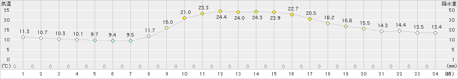 鹿北(>2024年11月04日)のアメダスグラフ