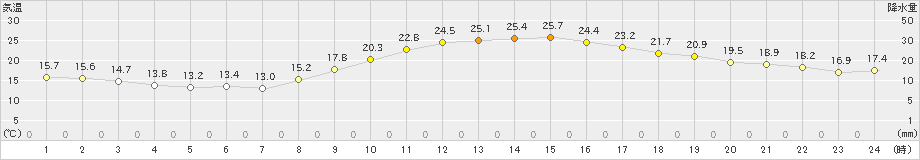 熊本(>2024年11月04日)のアメダスグラフ