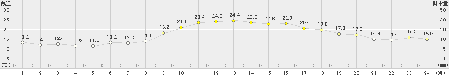 益城(>2024年11月04日)のアメダスグラフ