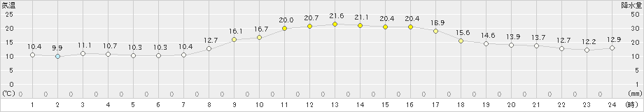 高森(>2024年11月04日)のアメダスグラフ