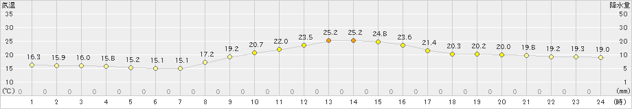 三角(>2024年11月04日)のアメダスグラフ