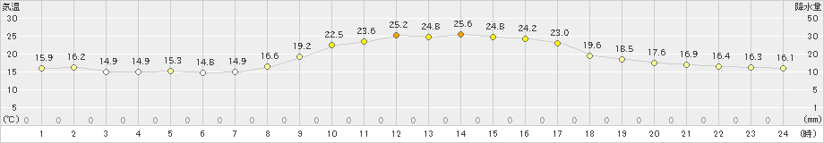 水俣(>2024年11月04日)のアメダスグラフ