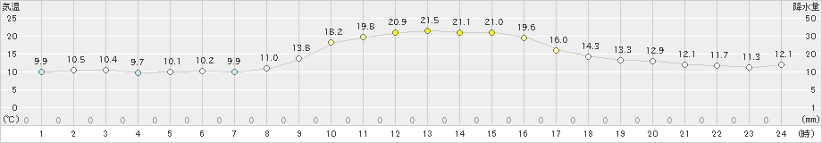 鞍岡(>2024年11月04日)のアメダスグラフ