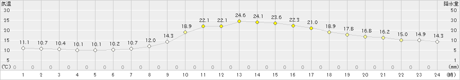 神門(>2024年11月04日)のアメダスグラフ