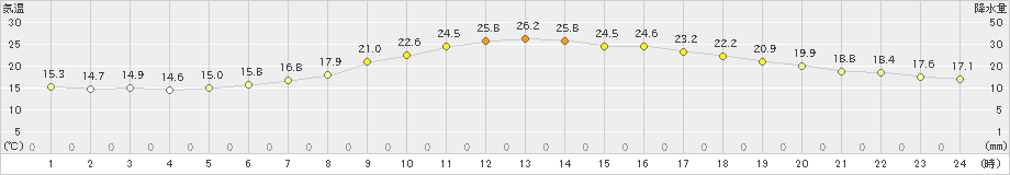 串間(>2024年11月04日)のアメダスグラフ