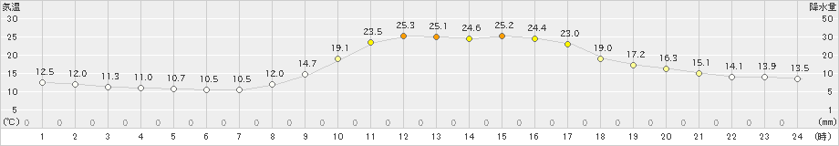 大口(>2024年11月04日)のアメダスグラフ