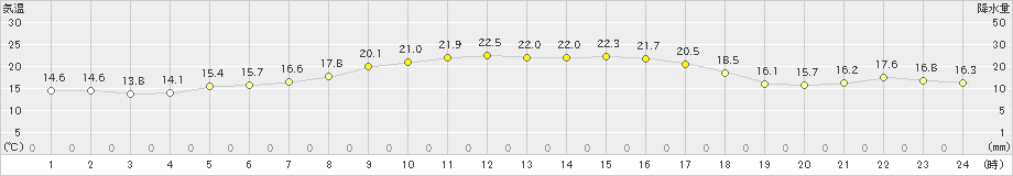 牧之原(>2024年11月04日)のアメダスグラフ