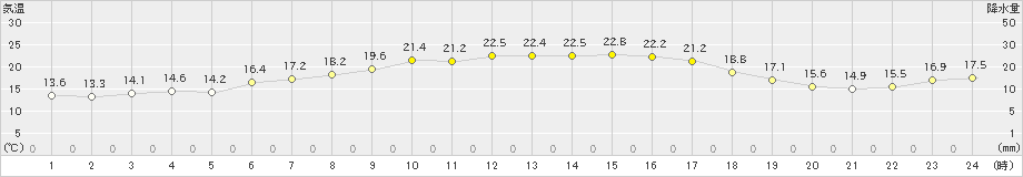 輝北(>2024年11月04日)のアメダスグラフ