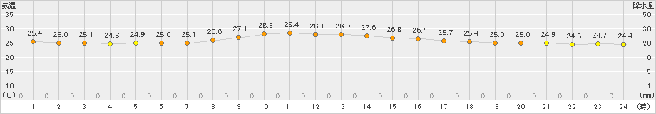 笠利(>2024年11月04日)のアメダスグラフ