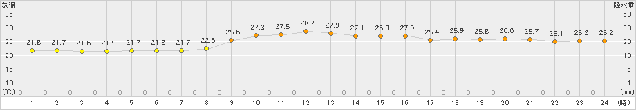 名瀬(>2024年11月04日)のアメダスグラフ