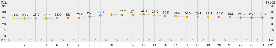 喜界島(>2024年11月04日)のアメダスグラフ