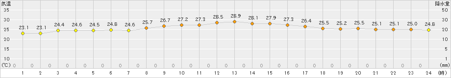 天城(>2024年11月04日)のアメダスグラフ