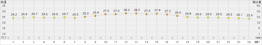 伊仙(>2024年11月04日)のアメダスグラフ