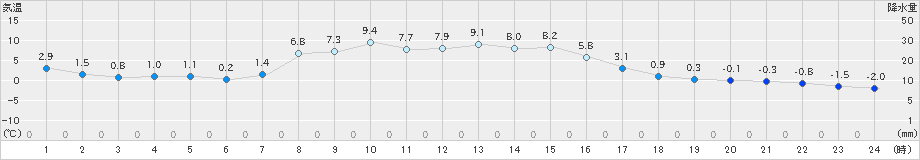 厚真(>2024年11月05日)のアメダスグラフ