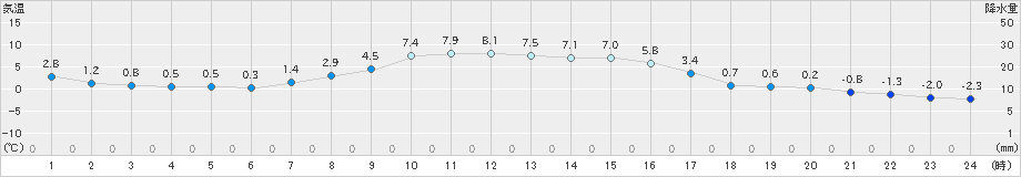 穂別(>2024年11月05日)のアメダスグラフ