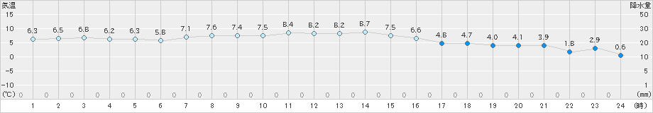 伊達(>2024年11月05日)のアメダスグラフ