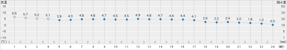 日高(>2024年11月05日)のアメダスグラフ