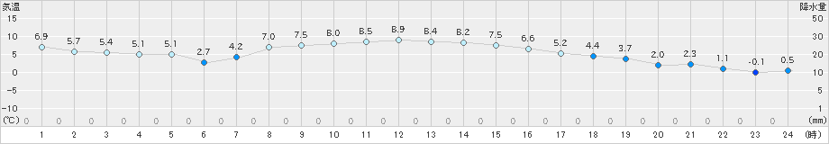 日高門別(>2024年11月05日)のアメダスグラフ