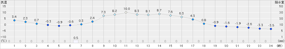 新和(>2024年11月05日)のアメダスグラフ