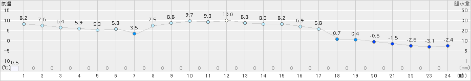 三石(>2024年11月05日)のアメダスグラフ